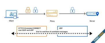 Cloudflare นำโปรโตคอล MASQUE บน HTTP/3 มาให้บริการ VPN คู่กับ Wireguard