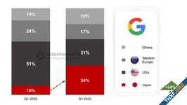 ยอดขาย Pixel ไตรมาส 1/23 เติบโตขึ้นถึง 67%, ญี่ปุ่นกลายเป็นตลาดหลักแซงหน้าสหรัฐ