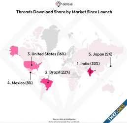 ข้อมูลน่าสนใจ Threads: จำนวนดาวน์โหลดมากกว่า 150 ล้านแล้ว, ผู้ใช้มากกว่าครึ่งมาจากอินเดีย+บราซิล