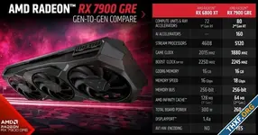 AMD เปิดตัว Radeon RX 7900 GRE รุ่นลดสเปกจาก 7900 XT, มันคือ 7800 XT ในเลขใหม่