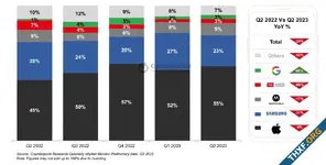 [Counterpoint] ตลาดสมาร์ทโฟนสหรัฐ Q2/23 หดตัวถึง 24%, แอปเปิลยังลด 6%, ซัมซุงลด 37%