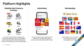 Uber รายงานผลประกอบการไตรมาส 2/2023 กำไรจากการดำเนินงานเป็นบวกครั้งแรก