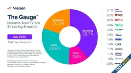[Nielsen] ส่วนแบ่งการดูทีวีในอเมริกา รายการดั้งเดิม (Linear TV) ต่ำกว่า 50% แล้ว