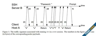 OpenSSH เตรียมเพิ่มฟีเจอร์ล็อกเวลาส่งข้อมูลคีย์บอร์ดทุก 20ms ป้องกันการคาดเดาคำที่พิมพ์อยู่