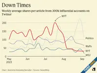 ท่านผู้นำไม่ชอบ? พบ Twitter ลดรีชข้อความหากมีลิงก์จาก The New York Times