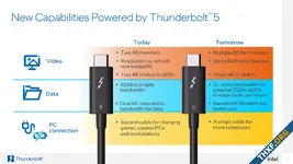 Intel เปิดตัวมาตรฐาน Thunderbolt 5 แบนด์วิธส่งข้อมูลสูงสุด 120 Gbps