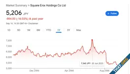Square Enix หุ้นตก 30% จากจุดสูงสุดปีนี้ มูลค่าหาย 2 พันล้านเหรียญ หลังออก FFXVI