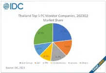 [IDC] ตลาดจอมอนิเตอร์พีซีในไทย ลดลง 1.5% จากปีก่อน เหตุหมดการระบาดโควิด