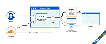Cloudflare ปลอด CAPTCHA อย่างสมบูรณ์แล้ว เปลี่ยนมาใช้ระบบใหม่ Turnstile แทน 100%