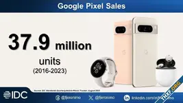 Google Pixel ส่งมอบไปแล้วเกือบ 40 ล้านเครื่อง นับตั้งแต่เปิดตัวในปี 2016