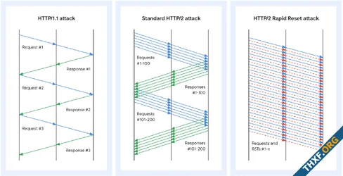 ช่องโหว่ Rapid Reset ใน HTTP/2 เปิดทางการยิง DDoS ขนานใหญ่ กูเกิลโดนยิง 398 ล้านครั้งต่อวินาที