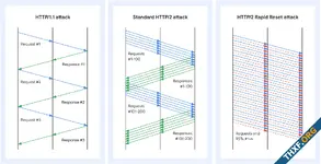 ช่องโหว่ Rapid Reset ใน HTTP/2 เปิดทางการยิง DDoS ขนานใหญ่ กูเกิลโดนยิง 398 ล้านครั้งต่อวินาที