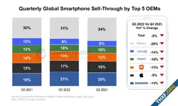 [Counterpoint] ยอดขายสมาร์ทโฟน Q3/2023 ตลาดหดตัว 8% แบรนด์ใหญ่ยอดตกถ้วนหน้า