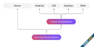 Kotlin Multiplatform ออกรุ่นเสถียร รองรับการเขียนโค้ดบน Android, iOS, Desktop, Web