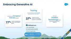 Salesforce ระบุ 99% ของพนักงานไทยยกให้ Generative AI เป็นตัวช่วยให้การทำงานมีประสิทธิภาพยิ่งขึ้น, 90% ใช้งานประจำวัน