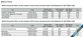 Sony รายงานผลประกอบการ กำไรลดลงจากธุรกิจเซ็นเซอร์กล้อง - PS5 ขายได้อีก 4.9 ล้านเครื่อง