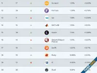 TIOBE Index พฤศจิกายน 2023 - Kotlin มาแรง ขึ้นจากอันดับ 20 สู่ 15 ภายในสองเดือน