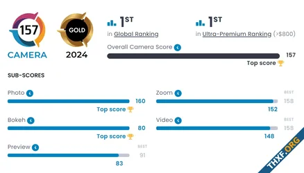 Huawei Mate 60 Pro+ คว้าแชมป์กล้อง DXOMARK, เฉือนชนะ P60 Pro เพียง 1 คะแนน