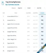 Huawei Mate 60 Pro+ คว้าแชมป์กล้อง DXOMARK, เฉือนชนะ P60 Pro เพียง 1 คะแนน