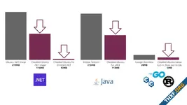 Canonical ออกคอนเทนเนอร์ Chiselled Ubuntu เวอร์ชันเล็กจิ๋ว