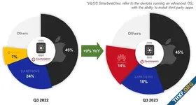 [Counterpoint] ตลาด Smartwatch ไตรมาส 3/2023 เติบโตอีกไตรมาส โดยเฉพาะตลาดจีน-อินเดีย