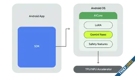กูเกิลเปิดตัว AICore เซอร์วิสใหม่ของ Android 14 ใช้รันโมเดลในมือถือ เริ่มจาก Gemini Nano