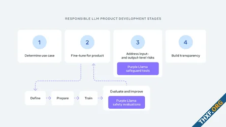Meta เปิดตัวโครงการ Purple Llama รวมเครื่องมือด้านความปลอดภัยของ AI