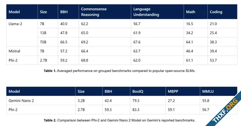 ไมโครซอฟท์ออกโมเดลภาษาขนาดเล็ก Phi-2 คุยว่าชนะโมเดลขนาดใหญ่ Llama 2 70B