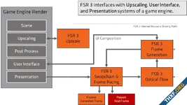 AMD เปิดซอร์สโค้ด FSR 3.0 ซอฟต์แวร์สร้างเฟรมที่ใช้กับการ์ดจอได้ทุกค่าย