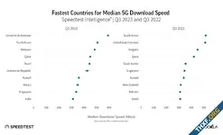Ookla ออกรายงานความเร็วเน็ตโลกปี 2023, ไทยติดอันดับ 5 บรอดแบนด์โลก ลดจากอันดับ 3
