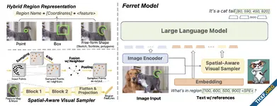 Apple โอเพนซอร์ส Ferret โมเดล AI MLLM ที่สามารถถอดรายละเอียดในรูปภาพได้