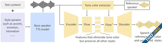 OpenVoice โมเดล AI เลียนแบบเสียงใครก็ได้ เปิดให้ดาวน์โหลดแล้ว