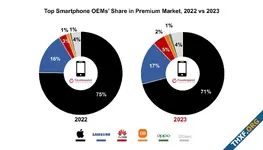 [Counterpoint] ปี 2023 ตลาดสมาร์ทโฟนพรีเมียมราคาสูง เติบโต 6% สวนทางกับตลาดรวม
