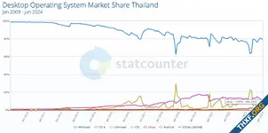ลินุกซ์เดสท็อปครองส่วนแบ่งในประเทศไทยเกิน 4% ได้เป็นครั้งแรก