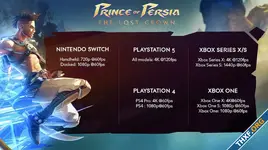 Prince of Persia: The Lost Crown บน PS5 และ Xbox Series X เล่นได้สูงสุด 4K 120fps