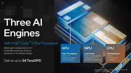 PCWorld ชี้ การมีชิป NPU ในพีซี ไม่ได้ยกระดับการประมวลผล AI มากอย่างที่โฆษณา