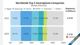 [IDC] Apple มีส่วนแบ่งตลาดสมาร์ทโฟนปี 2023 เป็นอันดับ 1 ครั้งแรก แม้ภาพรวมตลาดลดลง 3.2%