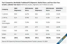 ยอดขายพีซีปี 2023 ตกหนักเป็นประวัติการณ์ Dell, Apple ลดหนักสุด คาดปี 2024 กลับมาโต