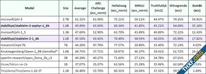Stability AI เปิดตัวโมเดลภาษาขนาดเล็ก Stable LM 2 ผลทดสอบชนะโมเดล SLM ตัวอื่นๆ