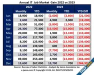 2023 ปีแห่งการปลดพนักงาน บริษัทสหรัฐจ้างงานสายไอทีเพิ่มสุทธิแค่ 700 ตำแหน่ง