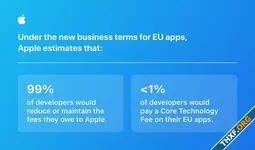 Apple ลดค่าธรรมเนียมแอปในกลุ่มประเทศ EU - แต่เพิ่มค่าธรรมเนียมใหม่ มีผลกับแอปยอดนิยม