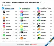ฉันยังอยู่... Threads มีจำนวนดาวน์โหลดเดือนธันวาคม 2023 เพิ่มขึ้น ติดอันดับ Top 10