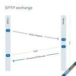 Meta เสนอโปรโตคอลซิงก์เวลาความละเอียดสูง SPTP ประหยัดซีพียู, แรม, เน็ตเวิร์ค กว่า PTP