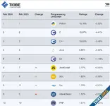 ภาษา Go ขึ้นอันดับ 8 TIOBE Index คาดอยู่ใน Top 10 ยาวๆ