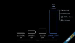 กูเกิลปล่อยโมเดล Gemini 1.5 Pro รองรับอินพุตขนาดใหญ่ 1 ล้านโทเคน, ความสามารถเทียบเท่า Gemini Ultra