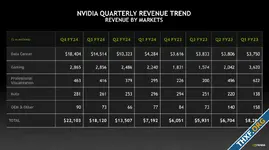 NVIDIA รายงานผลประกอบการไตรมาส รายได้ทำสถิติใหม่โต 265% จากธุรกิจที่เกี่ยวข้องกับ AI