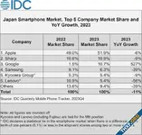 Pixel ครองส่วนแบ่งตลาดมือถือญี่ปุ่นเกิน 10% แล้ว, ยอดขายปี 2023 เติบโต 527%