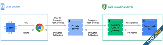 กูเกิลปรับระบบ Google Safe Browsing เช็คเว็บอันตรายกับเซิร์ฟเวอร์ ทำงานเรียลไทม์