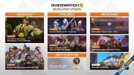 Overwatch 2 เปลี่ยนนโยบาย ไม่กั๊กตัวละครใหม่แล้ว เปิดให้ทุกคนเล่นตั้งแต่วันแรก