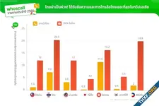 Whoscall เผยสถิติปี 2023 คนไทยโดนแก๊งมิจฉาชีพโทรหา 20.8 ล้านครั้ง มากสุดในเอเชีย เพิ่มขึ้น 22%